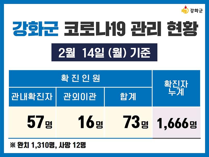 2/14(월) 기준 강화군 코로나19 관리현황을 알려드립니다. 사진